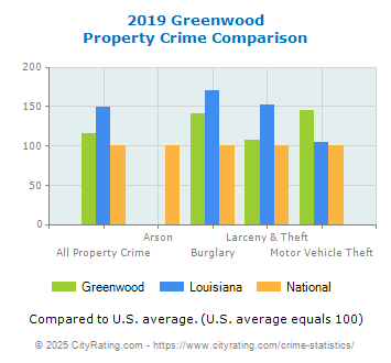 Greenwood Property Crime vs. State and National Comparison