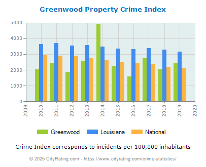 Greenwood Property Crime vs. State and National Per Capita