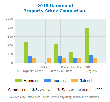 Hammond Property Crime vs. State and National Comparison