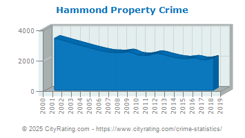 Hammond Property Crime