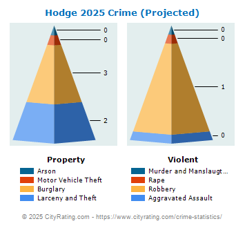 Hodge Crime 2025