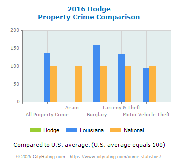 Hodge Property Crime vs. State and National Comparison