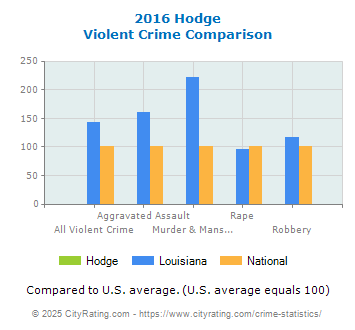 Hodge Violent Crime vs. State and National Comparison