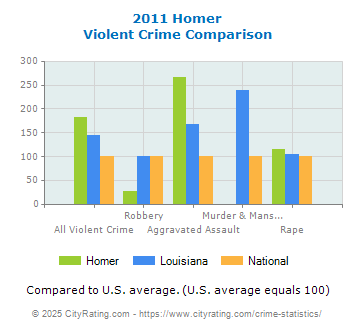 Homer Violent Crime vs. State and National Comparison