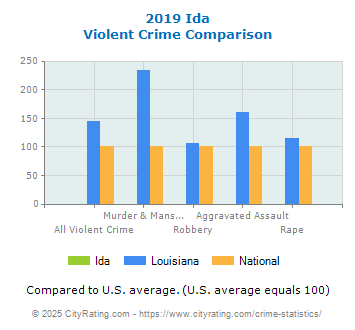 Ida Violent Crime vs. State and National Comparison