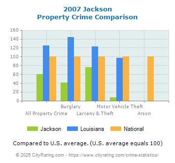 Jackson Property Crime vs. State and National Comparison