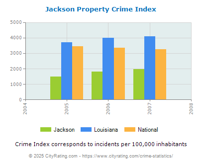 Jackson Property Crime vs. State and National Per Capita