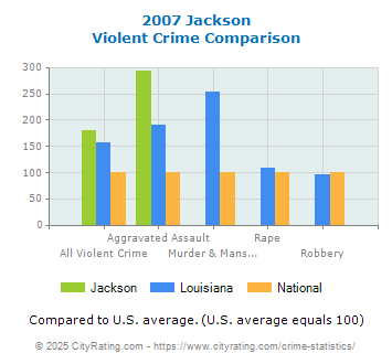 Jackson Violent Crime vs. State and National Comparison