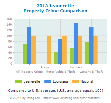 Jeanerette Property Crime vs. State and National Comparison