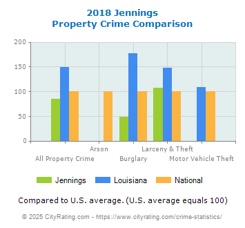 Jennings Property Crime vs. State and National Comparison