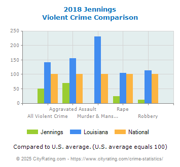 Jennings Violent Crime vs. State and National Comparison