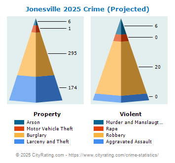 Jonesville Crime 2025