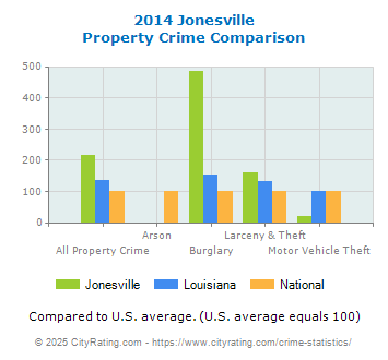 Jonesville Property Crime vs. State and National Comparison