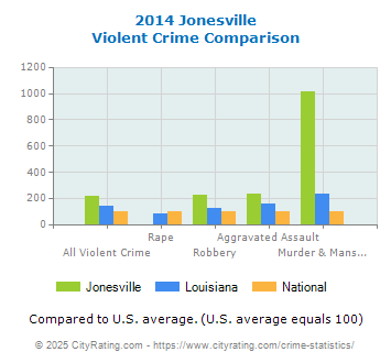 Jonesville Violent Crime vs. State and National Comparison