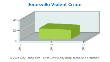 Jonesville Violent Crime