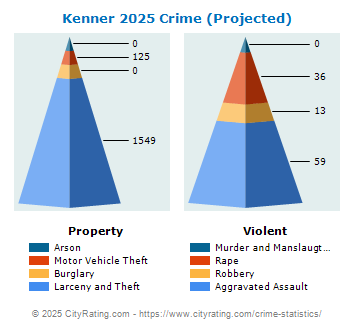 Kenner Crime 2025