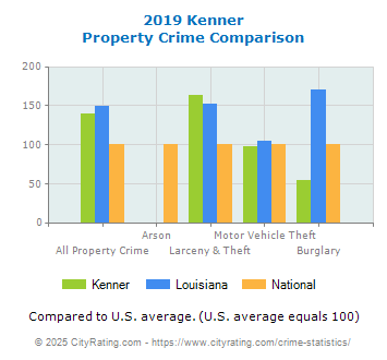 Kenner Property Crime vs. State and National Comparison