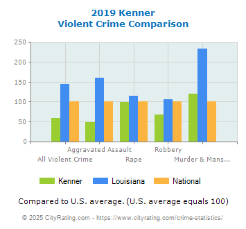 Kenner Violent Crime vs. State and National Comparison