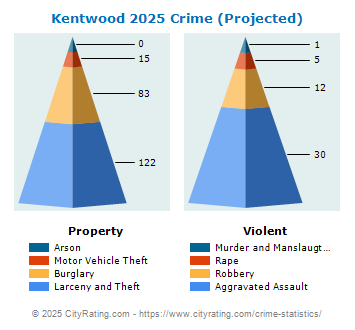 Kentwood Crime 2025