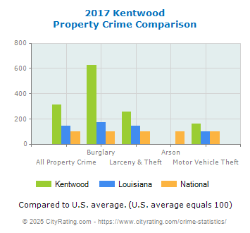 Kentwood Property Crime vs. State and National Comparison