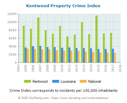 Kentwood Property Crime vs. State and National Per Capita