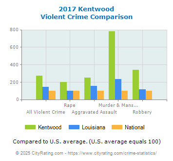 Kentwood Violent Crime vs. State and National Comparison