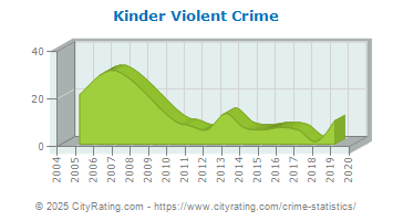 Kinder Violent Crime