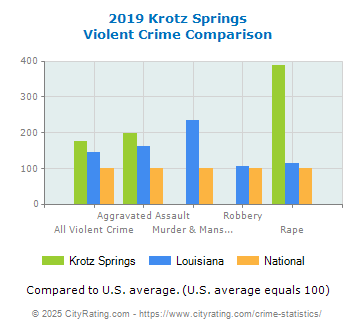 Krotz Springs Violent Crime vs. State and National Comparison