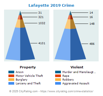 Lafayette Crime 2019