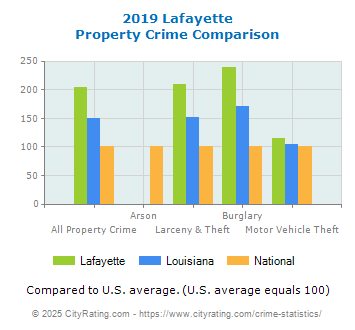 Lafayette Property Crime vs. State and National Comparison