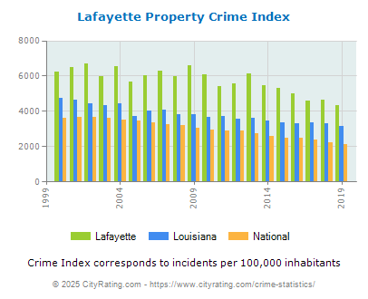 Lafayette Property Crime vs. State and National Per Capita