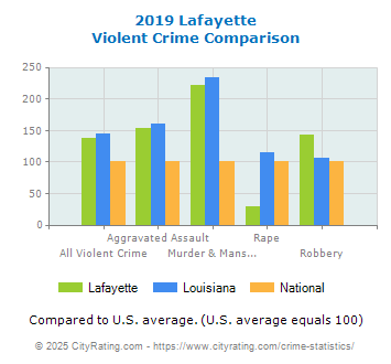 Lafayette Violent Crime vs. State and National Comparison