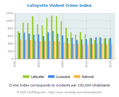 Lafayette Violent Crime vs. State and National Per Capita