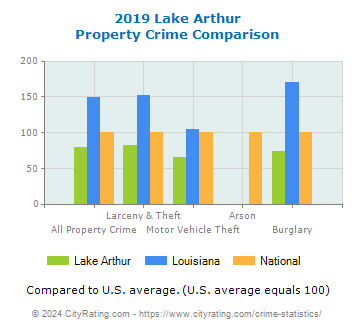 Lake Arthur Property Crime vs. State and National Comparison