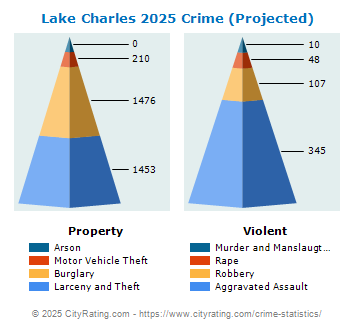 Lake Charles Crime 2025