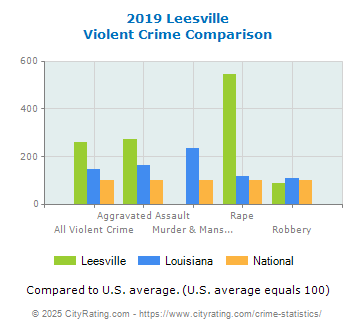 Leesville Violent Crime vs. State and National Comparison