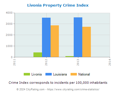 Livonia Property Crime vs. State and National Per Capita