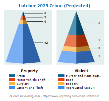 Lutcher Crime 2025