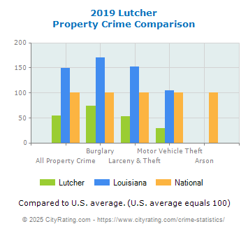 Lutcher Property Crime vs. State and National Comparison