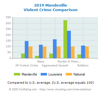 Mandeville Violent Crime vs. State and National Comparison