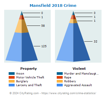 Mansfield Crime 2018