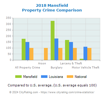 Mansfield Property Crime vs. State and National Comparison