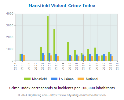 Mansfield Violent Crime vs. State and National Per Capita