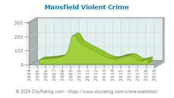 Mansfield Violent Crime