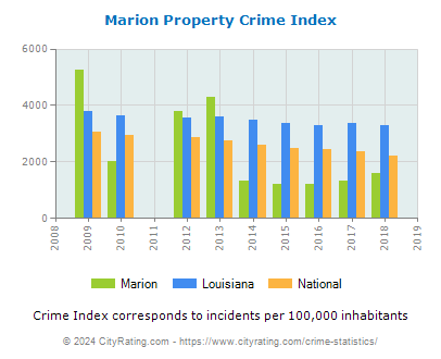 Marion Property Crime vs. State and National Per Capita