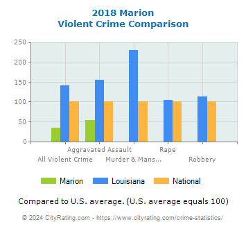 Marion Violent Crime vs. State and National Comparison