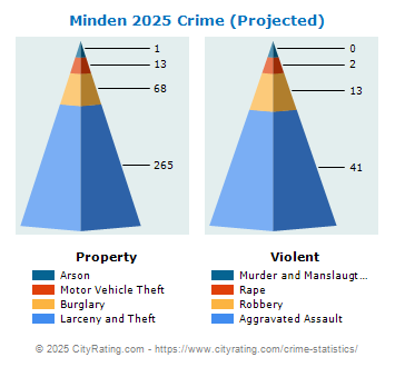 Minden Crime 2025