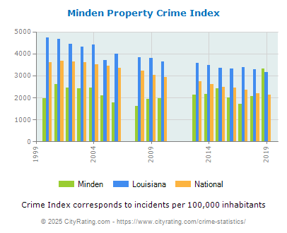 Minden Property Crime vs. State and National Per Capita