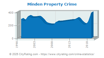 Minden Property Crime