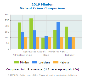 Minden Violent Crime vs. State and National Comparison